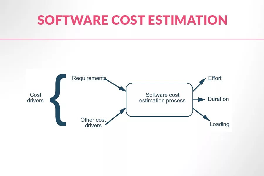 Cost factor. Cost of software. estimation software. what is estimation. software development costs capitalize.