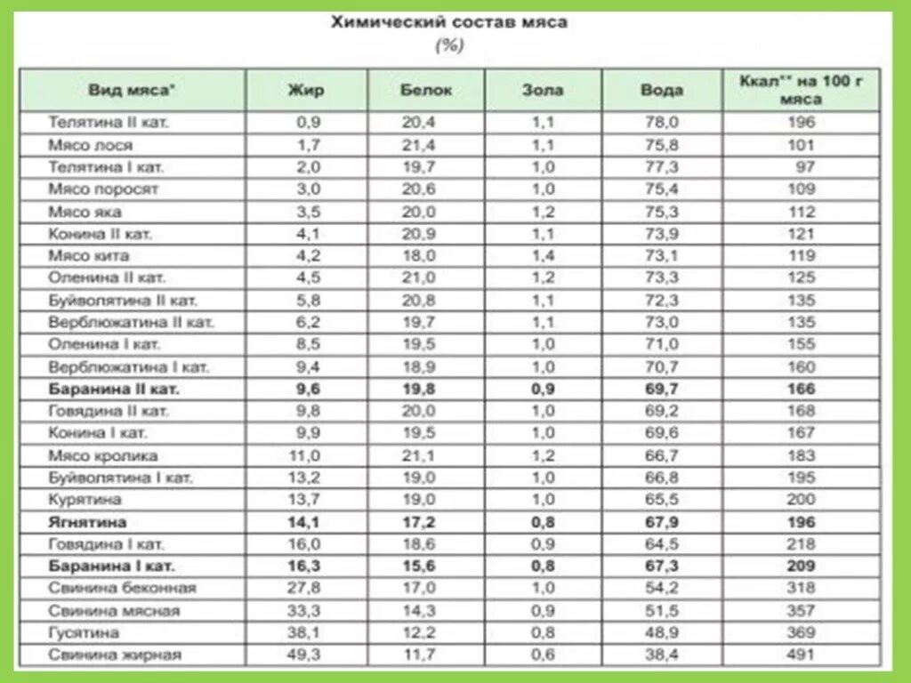Пищевая ценность в 100 граммах мяса. Пищевая ценность мяса говядины в 100. Мясо энергетическая ценность в 100 граммах. Химический состав и энергетическая ценность мяса таблица.