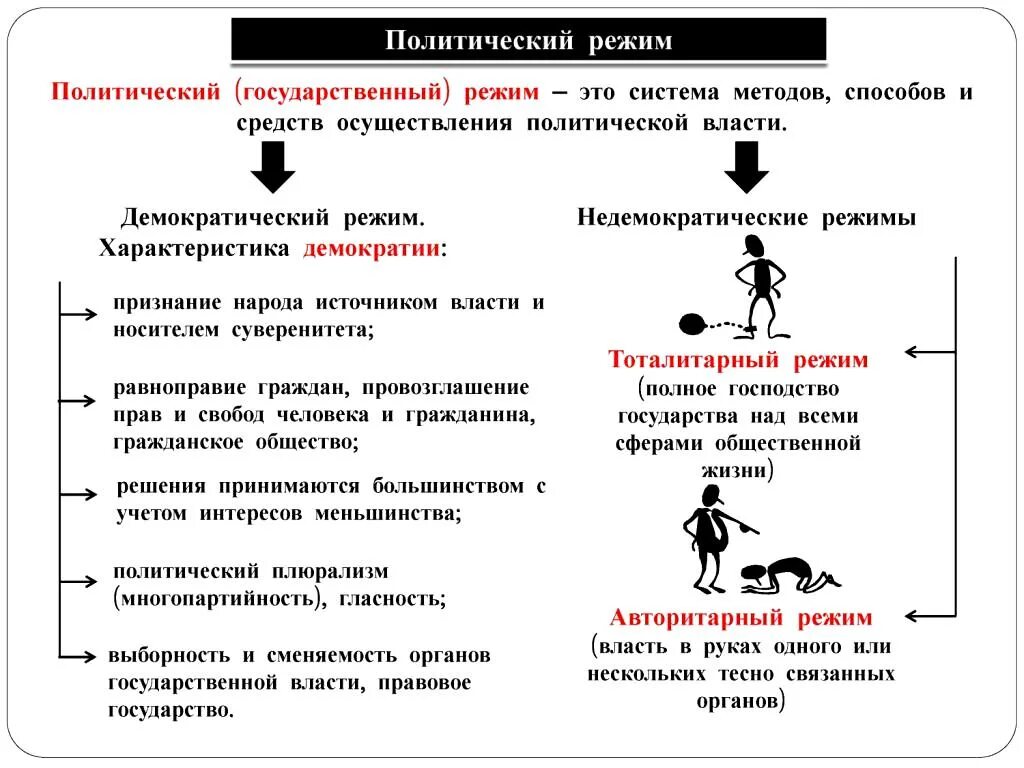 Политика и власть 11 класс обществознание презентация. Власть и политика. Политика и власть конспект. Политика и власть 11 класс. Политический режим это средства и методы.