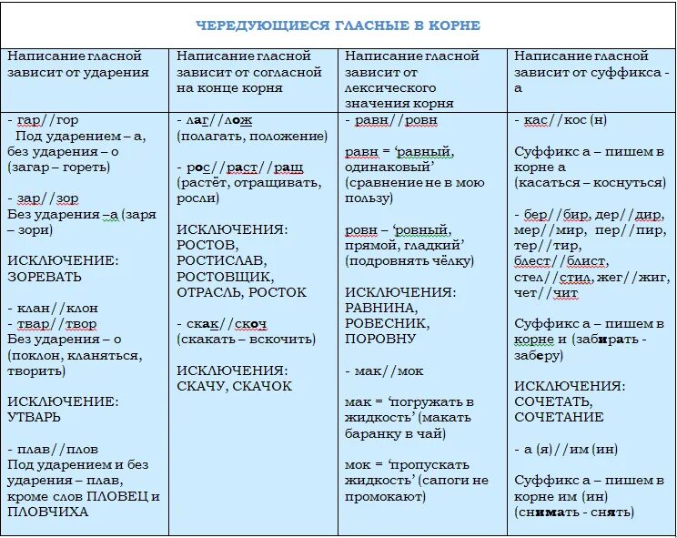 Сравни написание слов такси. Чередующиеся гласные в корне слова таблица с примерами 6. Чередование гласных в корне слова таблица 7 класс с примерами. Чередование гласных в корне таблица с примерами. Таблица безударных чередующихся гласных в корне.