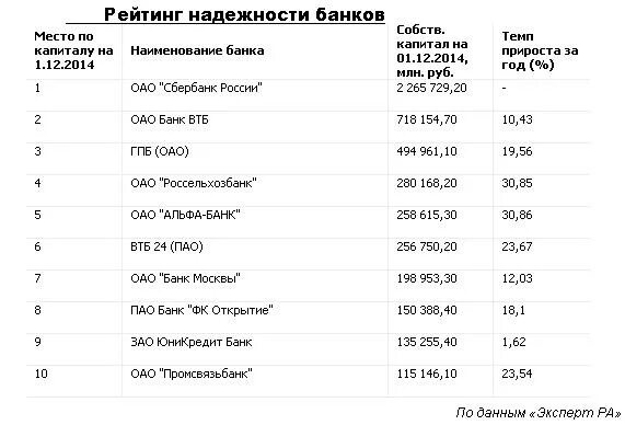 Рейтинг банка совкомбанк