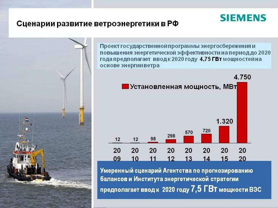 Изменение производства электроэнергии в россии. Потенциал ветряной энергетики в России. Ветровая энергия в России. Ветровая Электроэнергетика в России. Ветровая Энергетика России перспективы.