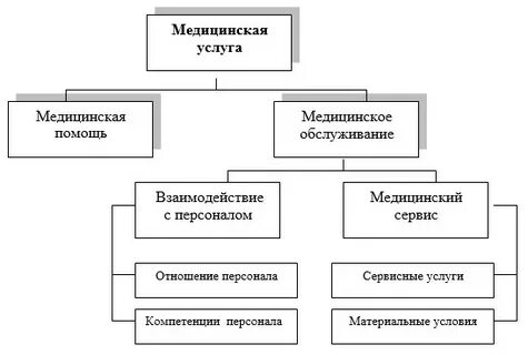 Виды медицинского обслуживания