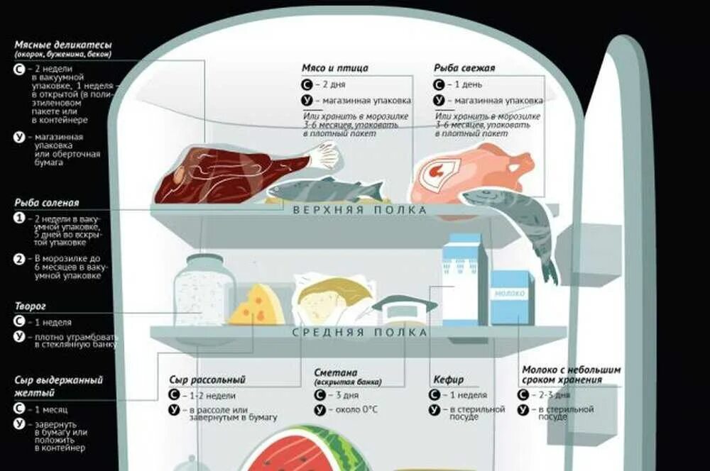 Рыба без холодильника сколько. Хранение продуктов. Хранение продуктов в холодильнике. Правильное хранение продуктов в общепите. Продуктовое соседство в холодильнике.