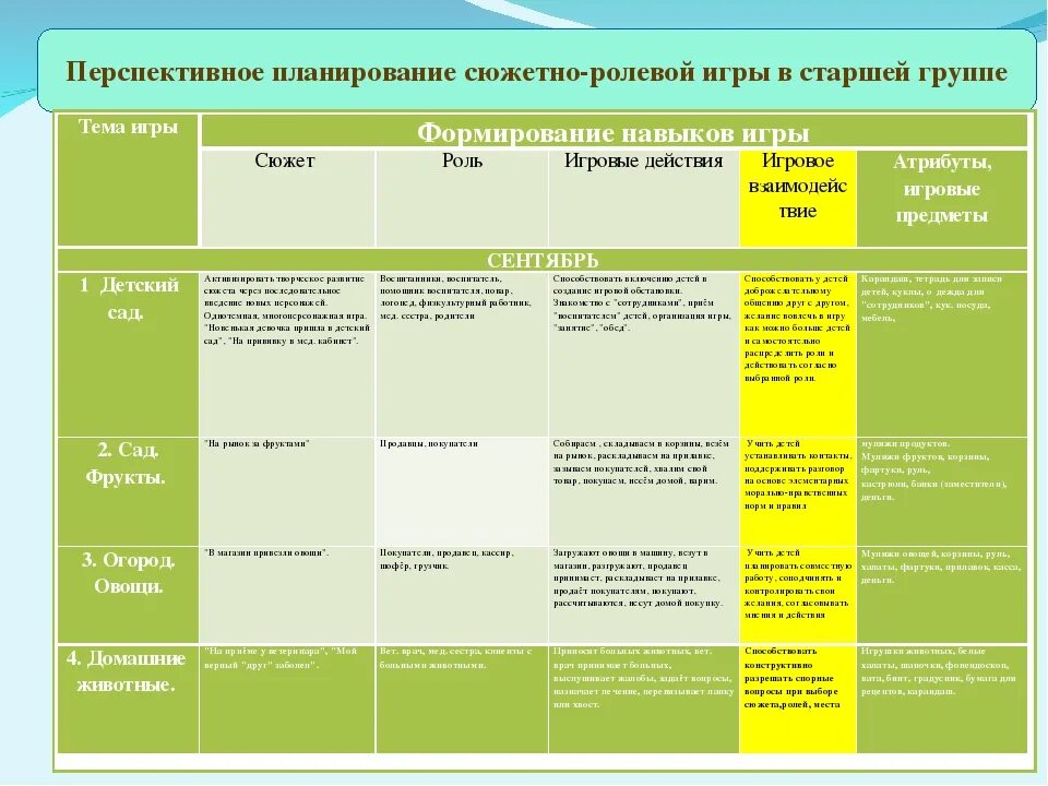 План сюжетно ролевой игры. Перспиктивноепланирование. Тематический перспективный план. Планирование в ДОУ.