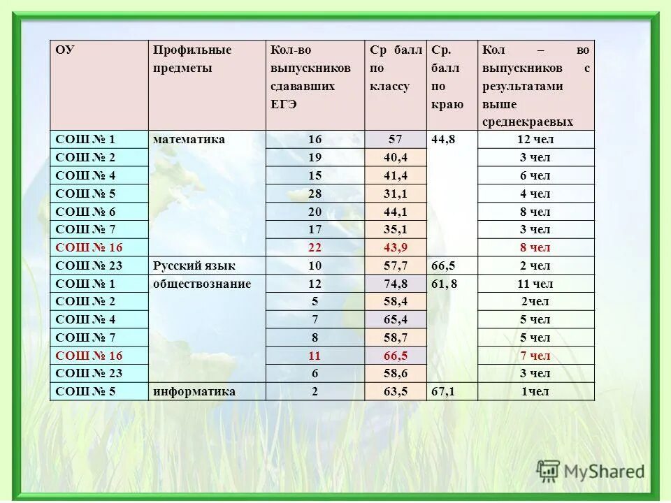 Баллы по профильному предмету. Динамика среднего балла егэ по россии. Средний бал по профильному егэ. Баллы по профильному предмету. Баллы по профильному предмету.