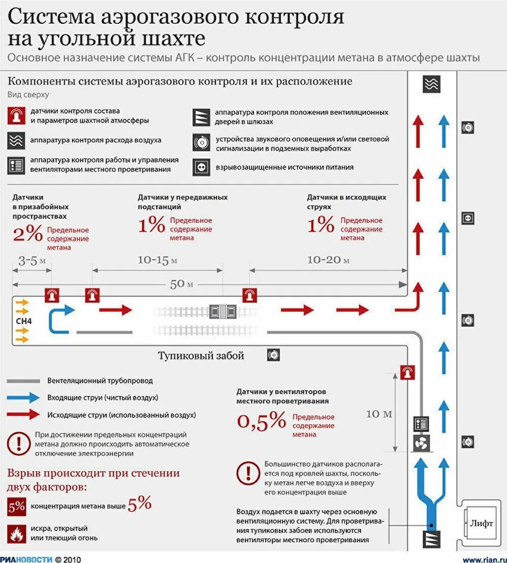 Допустимая концентрация газа метана в шахте. Концентрация газа метана в угольных Шахтах. Предельно допустимая концентрация метана в шахте. Допустимые концентрации газа в угольных Шахтах.