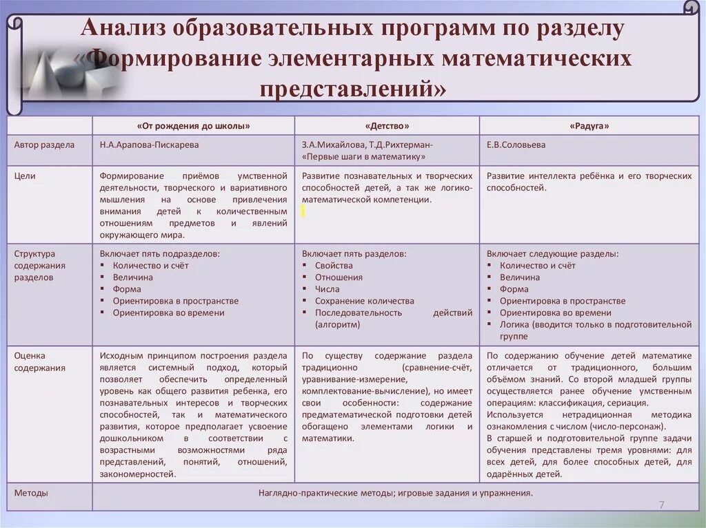 Анализ образовательной программы. Образовательная программа по ФЭМП вторая младшая группа. Формирование математических представлений. Планирование 2 младшая группа. Характеристики образовательной области