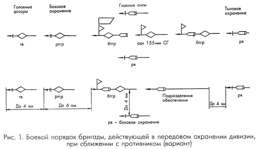 Головной дозор. Головной дозор схема. головной и тыловой дозоры. головной дозор в разведке. боковое охранение.