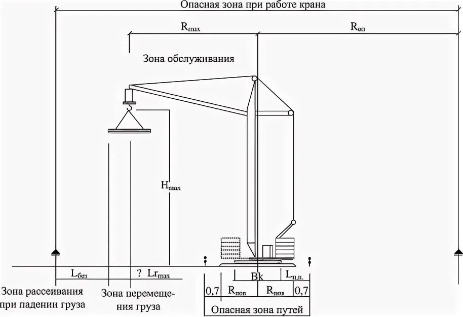 Зона обслуживания краном. Радиус опасной зоны стрелового крана. Радиус опасной зоны крана чертеж. Радиус опасной зоны крана. Зона обслуживания краном.