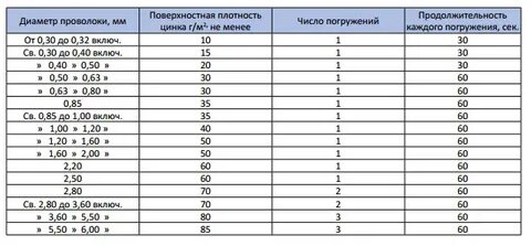 Сталь 3 диаметр проволоки