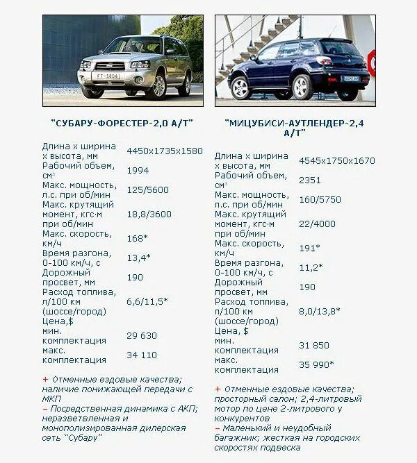 Митсубиси аутлендер технические характеристики. Расход топлива на аутлендер xl 2008. Какой расход митсубиси аутлендер. Mitsubishi outlander расход. Митсубиси аутлендер ттх.