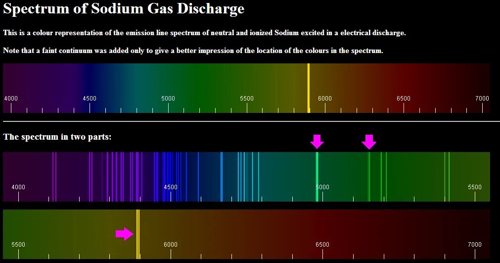 Эмиссионный спектр лампы. Эмиссионный спектр азота. Эмиссионный спектр углерода. Emission Spectrum of sodium. Spectre перевод