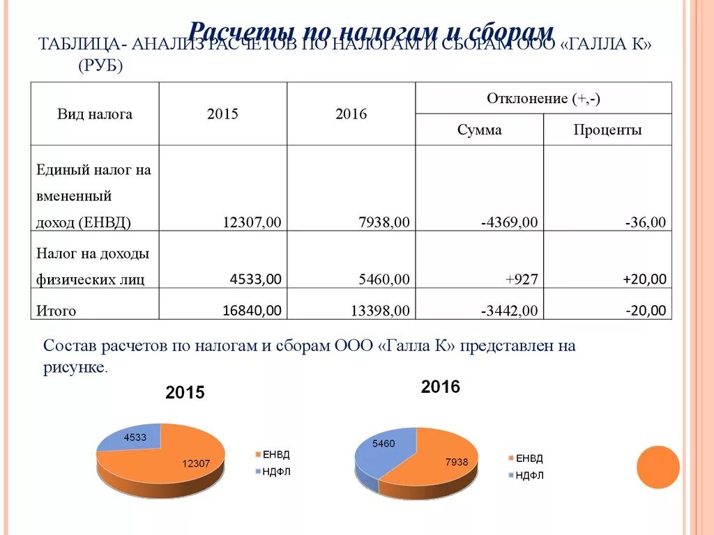 Расчеты по налогам и сборам. Расчеты с бюджетом по налогам. Учет расчетов с бюджетом. Учет расчетов по налогам и сборам. Расчеты организации по налогам и сборам