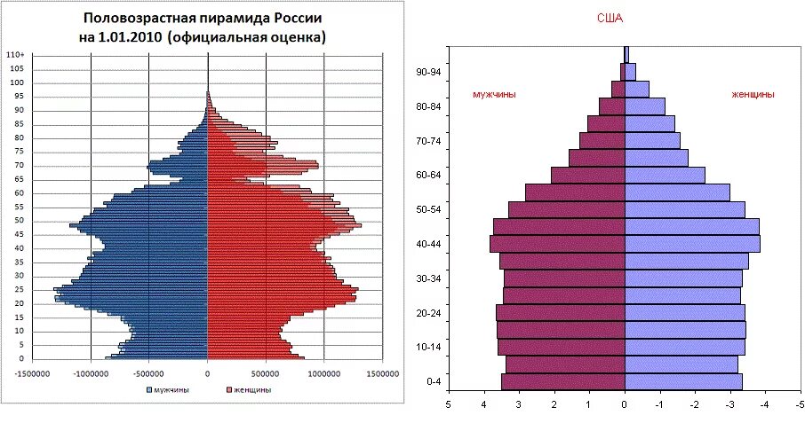 Половой состав франции. Возрастно-половая пирамида населения США. Половозрастная пирамида населения России. Половозрастная пирамида США. Возрастно-половые пирамиды США.