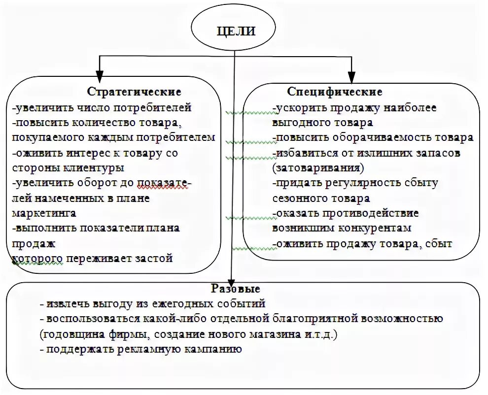 Цель формирования спроса. Цель формирования спроса