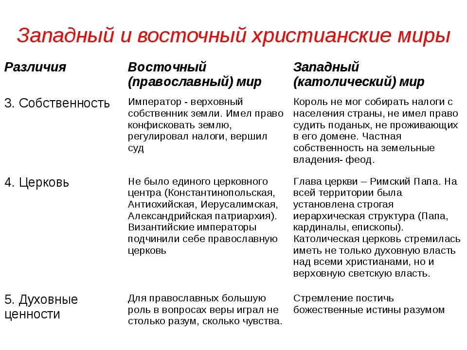 Западное и Восточное христианство. Отличия Западного и восточного христианства. Восточное христианство и Западное различие. Особенности восточного и Западного христианства.