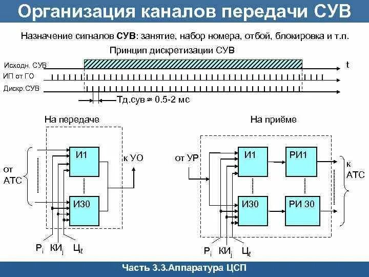 Дискретная передача сигналов. Система передачи сигналов. Сигналы сув. Структурная схема многоканальной передачи. Многоканальные аналоговые системы передачи.