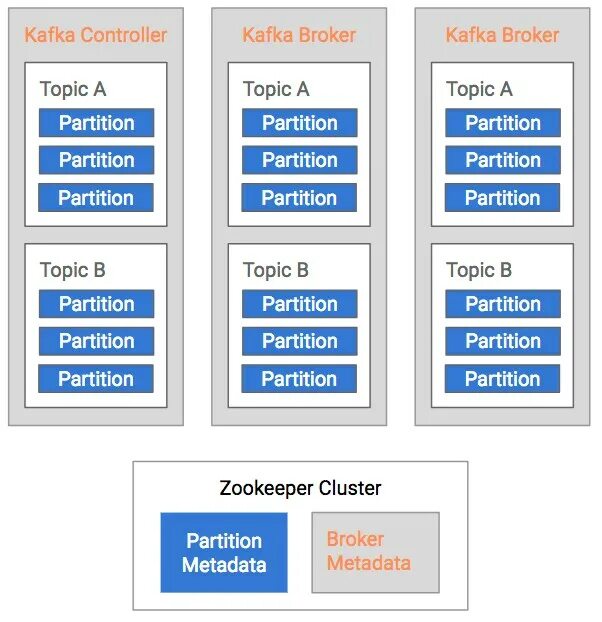 Kafka guide. Kafka брокер. kafka брокер топик. kafka партиции. apache kafka партиции.