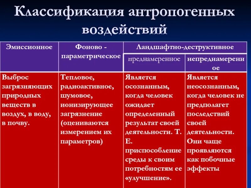 Антропогенные воздействия таблица. Классификация антропогенных воздействий. Классы антропогенных воздействий. Антропогенное воздействие таблица. Вид антропогенного воздействия таблица.