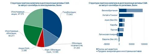 Рынок капитала сша