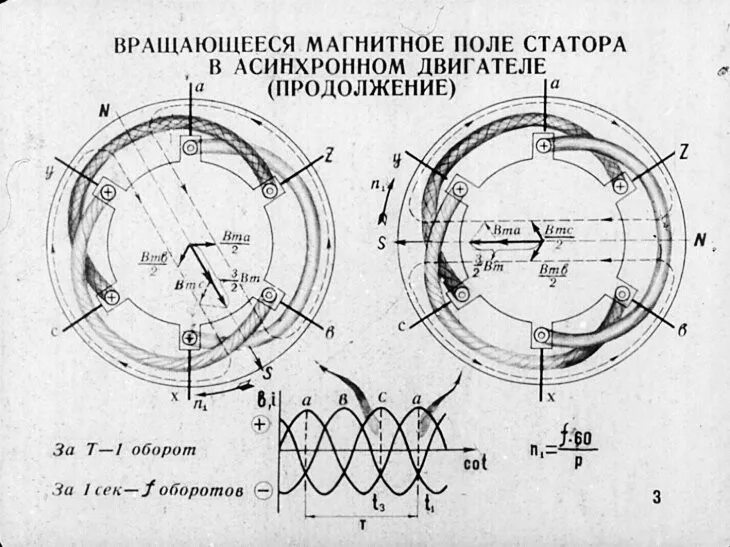 Принцип работы асинхронной машины. Статор магнитопровод электродвигателя. Конструкция роторных обмоток асинхронных двигателей. Сердечник статора асинхронного двигателя с короткозамкнутым ротором. Вращение ротора в статоре.