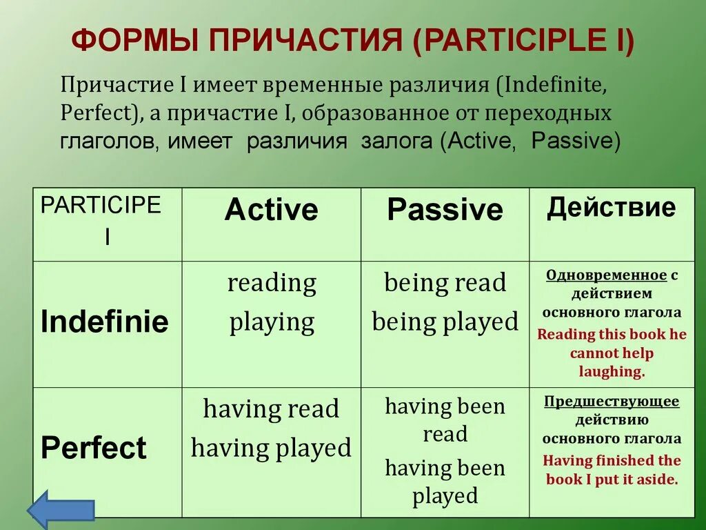 Глагол сказуемое в английском. Формы причастия 1 в английском языке. Типы причастий в английском языке. Причастия в англ языке таблица. Причастие 1 в англ.