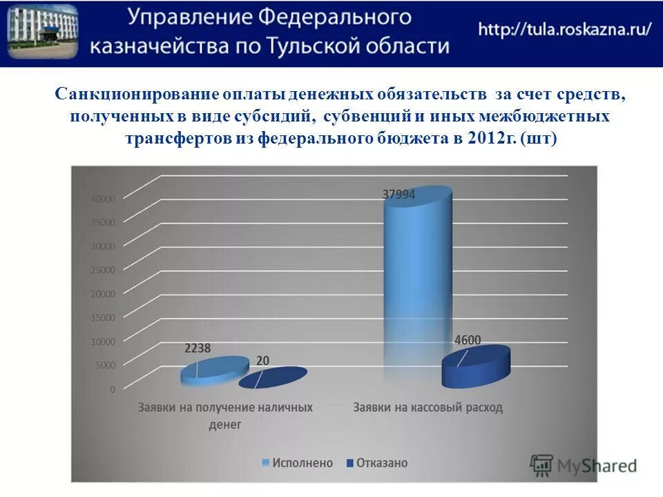 Исполнение бюджета субъекты. Санкционирование оплаты денежных обязательств это. санкционирование платежей в казначействе. санкционирование федерального бюджета. кем осуществляется санкционирование оплаты денежных обязательств.