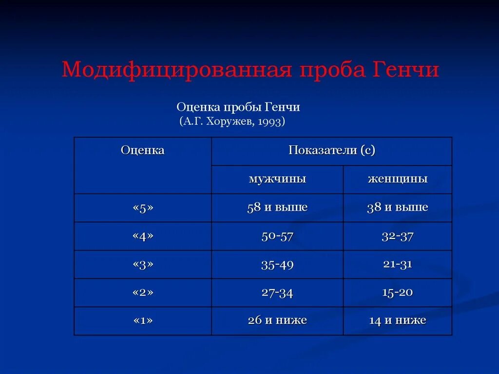 Таблица проба штанге проба Генчи. Проба штанге и Генча оценка результатов. Проба штанге и Генчи норма у детей. Проба Генчи оценка результатов.