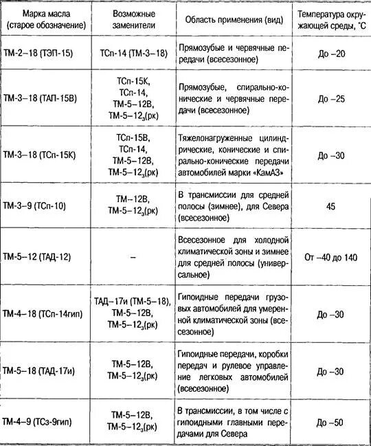 Эксплуатационные свойства моторных масел. Спецификация масла моторного для двигателя d4fb. Температура горения двс. Требования к смазочным маслам. Условия работы масел.