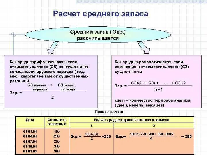 Посчитать логистику. Расчет среднего запаса. Формула расчета запасов. Расчет величины запасов. Рассчитать средние запасы.