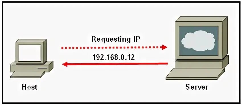 Request host