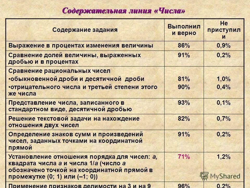 Содержание числа. Разделы алгебры изучаемые в школе. Пособия по вычислительным приемам. Содержание хрома в продуктах. Том числе и с содержанием.