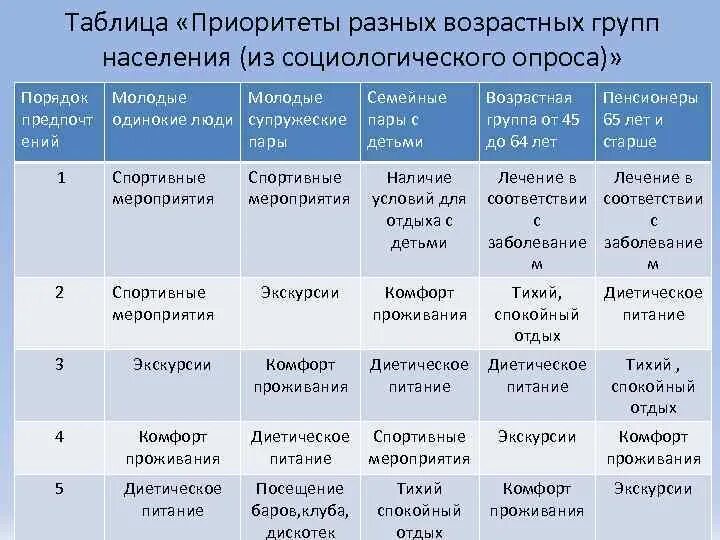 Заполните таблицу положение разных групп населения. Туристские приоритеты разных возрастных групп населения. Таблица приоритетов. Группы населения таблица. Таблица приоритетов человека.