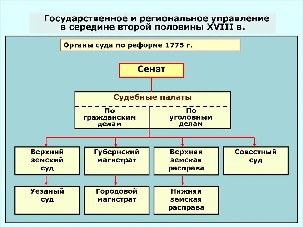 Государственное устройство 18 век. Структура органов власти при Петре 1. Судебная система во второй половине 18 века схема. Система высших органов власти при Петре 1. Государственное управление в 18 веке в России схема.