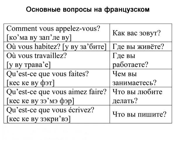 Вопрос к слову франция. Французские слова. Французский язык для начинающих. Легкие фразы на французском. Вопросы на французском языке для начинающих.