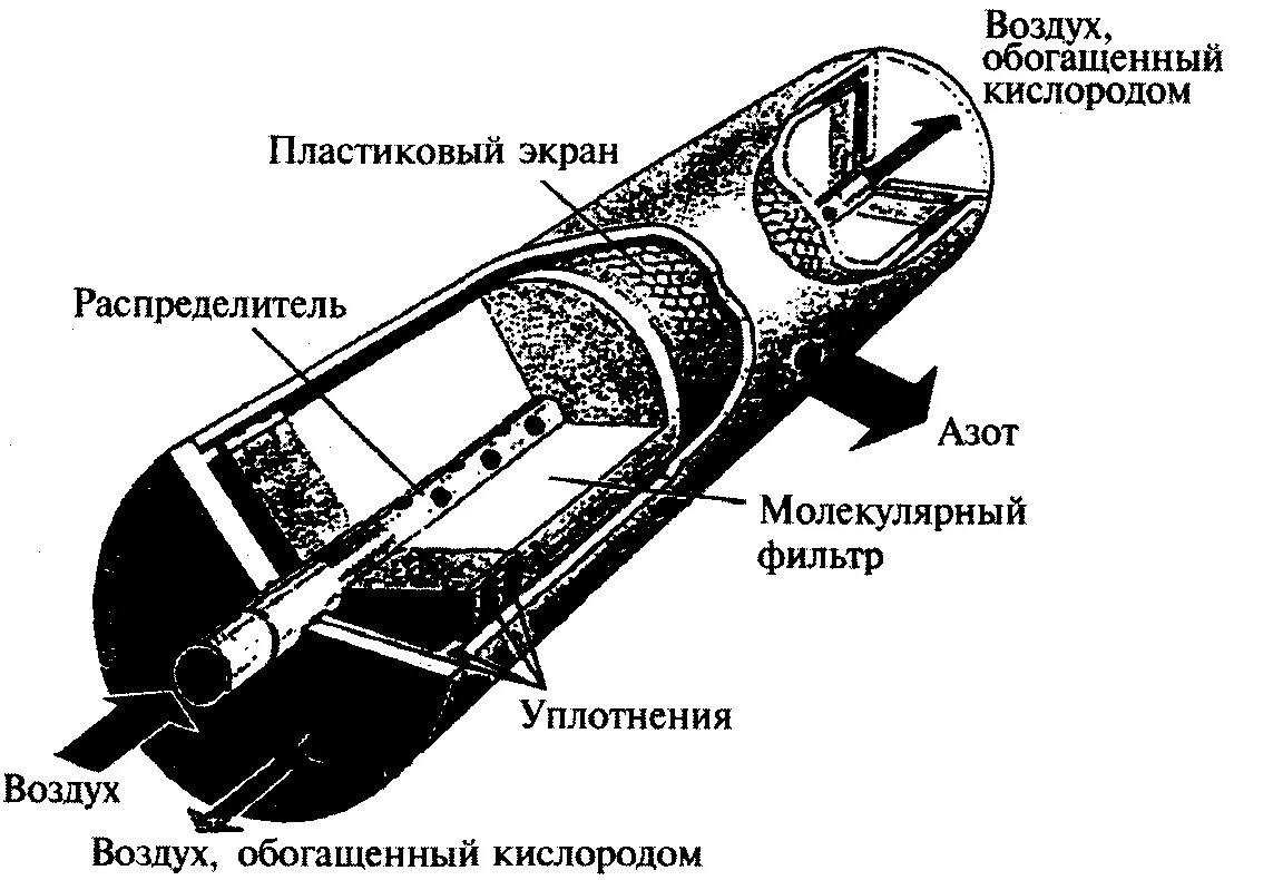 Обогащение легких кислородом. Обогащение кислородом. Обогащение воздуха кислородом. Аппарат для обогащения воздуха кислородом. Обогащение атмосферы кислородом.