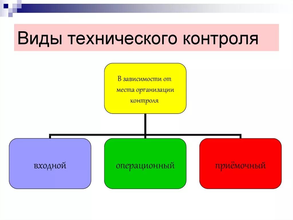 Разновидности контроля. Виды технологического контроля. Формы технического контроля. Виды технического контроля качества. Организацию системы технического контроля