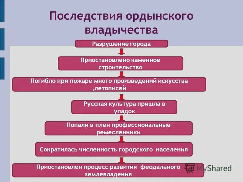 Схема осложнения. Таблица по истории России 6 класс последствия Ордынского владычества. Последствия Ордынского владычества. Последствия Ордынского владычества на Руси. Схема последствия Ордынского владычества.