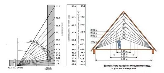 42 градуса в см. Угол наклона кровли 30 градусов. Скат кровли 30 градусов. Односкатная крыша угол 10 градусов. Угол уклона крыши в градусах.