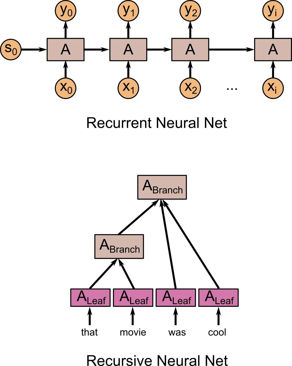 Рекуррентная нейронная сеть. RNN нейронная сеть. Neural net. Рекуррентные нейронные сети анимация. Recurrent networks