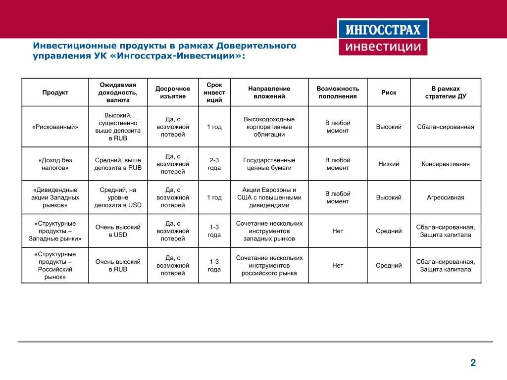Инвестиционные продукты. Инвестиционные продукты примеры. Инвестиционные банковские продукты. Инвестиционно-банковские продукты виды. Инвестиционные продукты банка