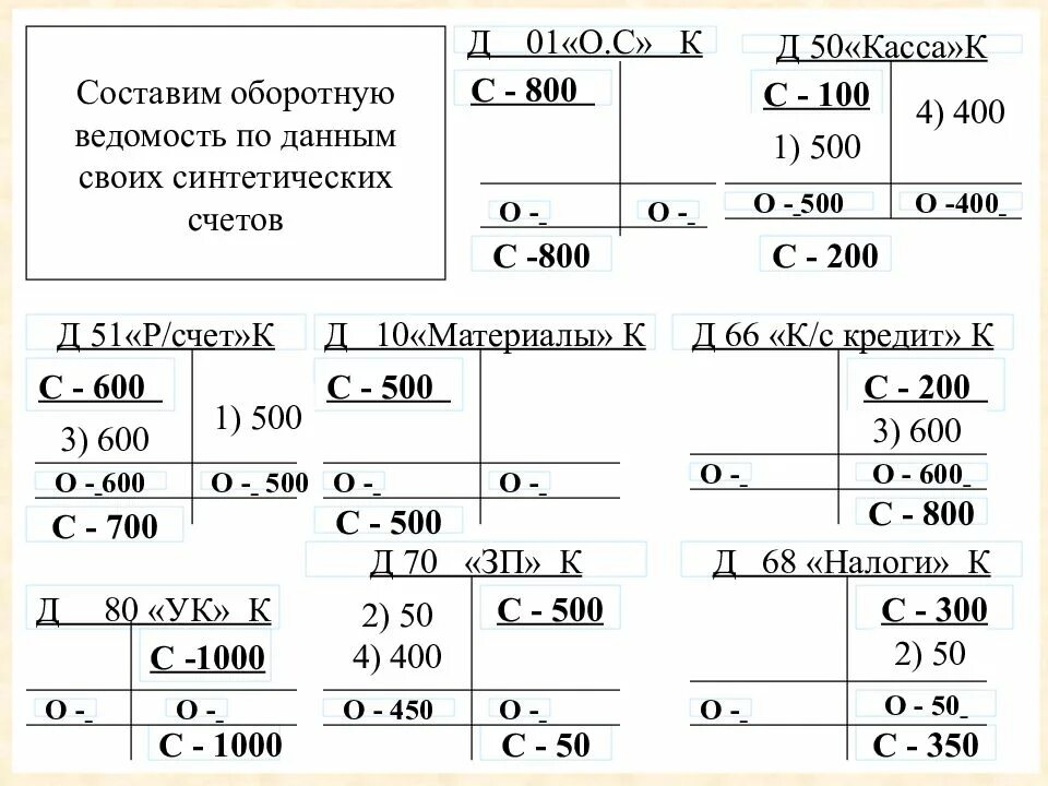 Составить синтетический счет. Схемы синтетических счетов. Схемы счетов синтетического и аналитического учета. Составьте оборотную ведомость по синтетическим счетам. Открыть схемы синтетических счетов.