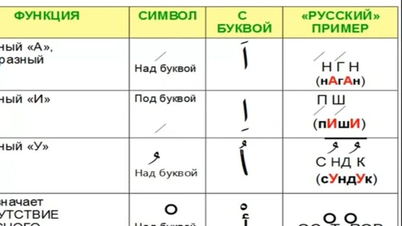 Арабский чтение для начинающих с нуля. Арабский алфавит с огласовками. Знаки над буквами в арабском языке. Огласовки в арабском письме. Уроки арабского языка для начинающих.