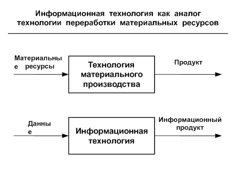 Информационная технология информационный ресурс информационный продукт. Процесс переработки материальных ресурсов. технология материального производства. схема технология материального производства. материальные и информационные технологии.