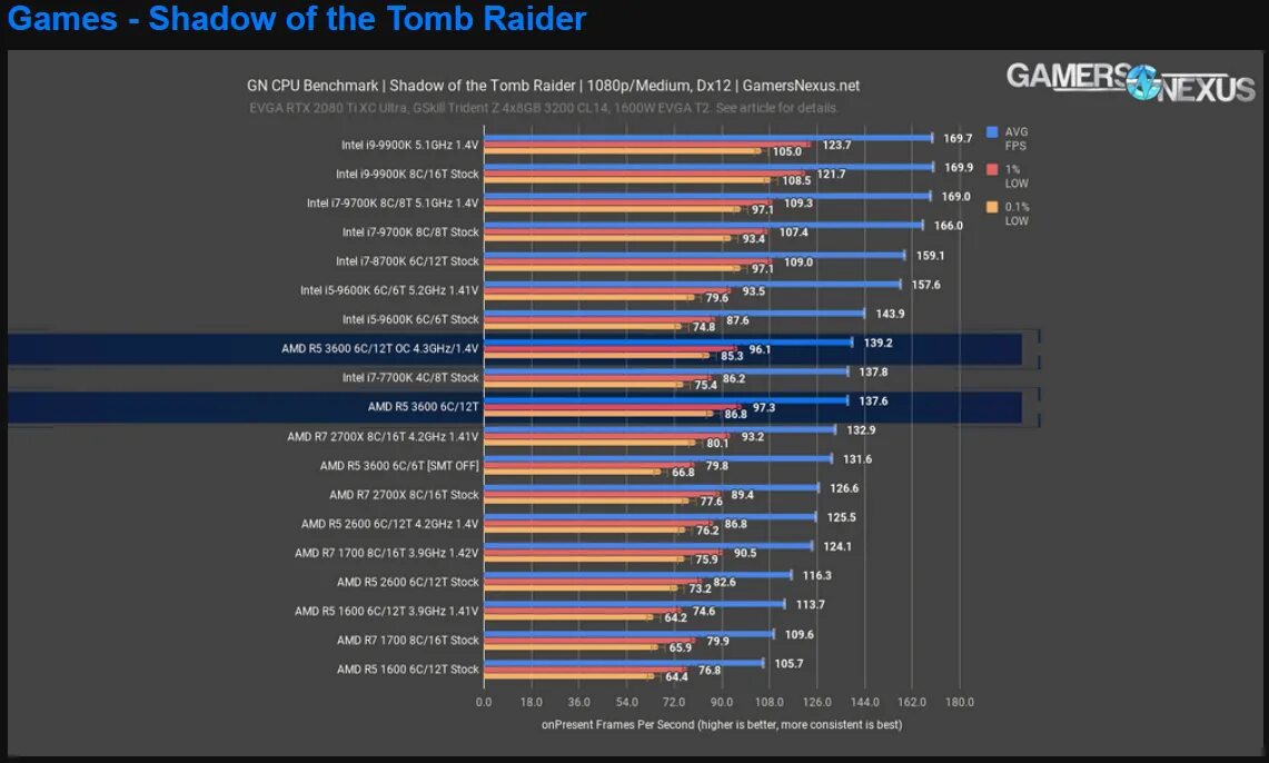 Лучшие процессоры intel для игр. I7 9700. Интел против АМД. Intel AMD. AMD vs Intel.