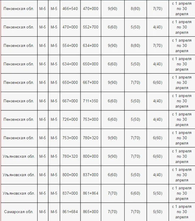 Закрытие дорог список. График закрытия дорог. С какого числа закрытие дорог. С какого числа закрываются дороги для большегрузов. С какого числа закрывают дороги.