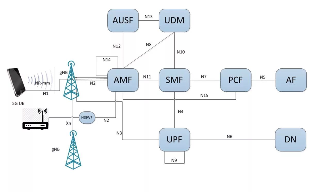 5 networks