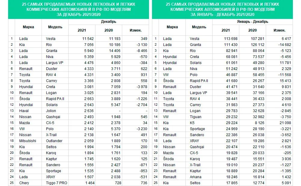 Самая продаваемая машина в россии 2023. Статистика продаж автомобилей. Самых продаваемых новых легковых автомобилей в РФ по моделям. Статистика продажи коммерческих автомобилей. Самый продаваемый автомобиль в России в 2021 году.