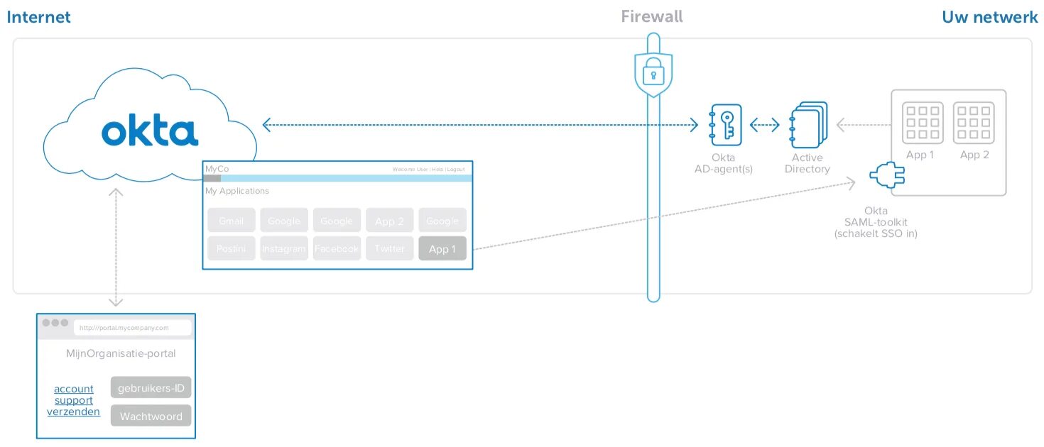 Sso failed blocked. Saml (okta). okta sso protocols. enterprise sso okta. okta lcm pricing.